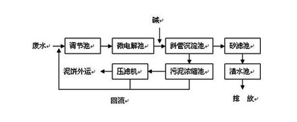 CNC機械加工廢水如何處理到排放標準？
