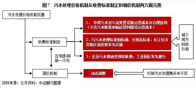 污水處理價格機制從收費標準制定和調(diào)價機制兩方面完善